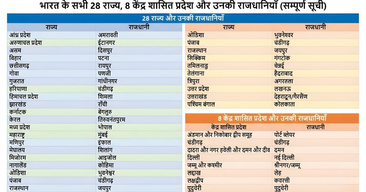 Indian States Rajdhani Chart